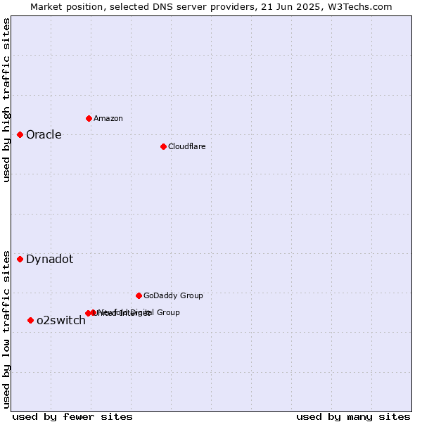 Market position of o2switch vs. Oracle vs. Dynadot