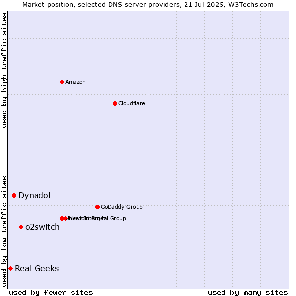 Market position of o2switch vs. Dynadot vs. Real Geeks