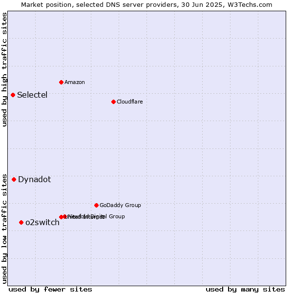 Market position of o2switch vs. Dynadot vs. Selectel