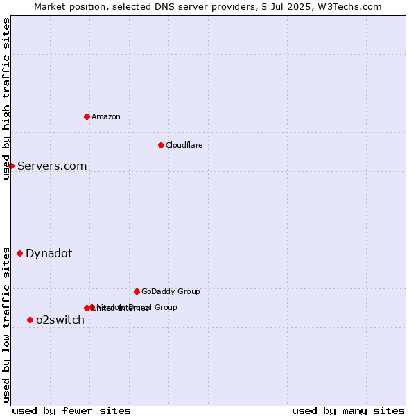 Market position of o2switch vs. Dynadot vs. Servers.com