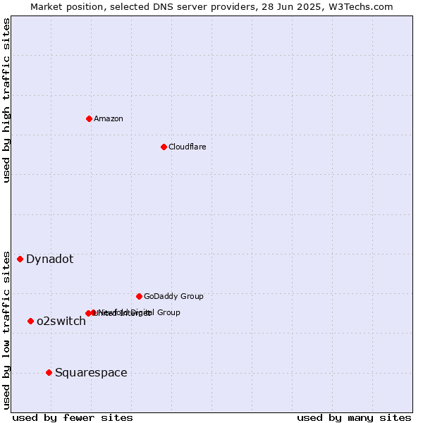 Market position of Squarespace vs. o2switch vs. Dynadot