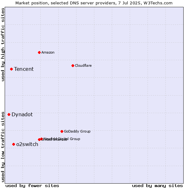 Market position of o2switch vs. Tencent vs. Dynadot