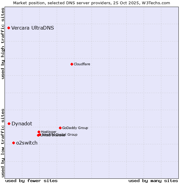 Market position of o2switch vs. Dynadot vs. Vercara UltraDNS