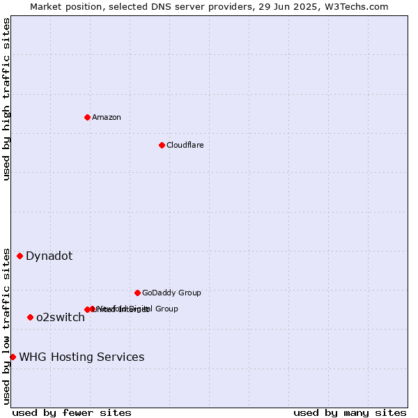 Market position of o2switch vs. Dynadot vs. WHG Hosting Services