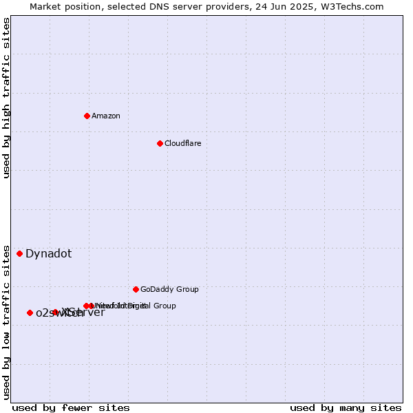 Market position of XServer vs. o2switch vs. Dynadot