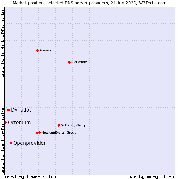 Market position of Openprovider vs. Dynadot vs. Octenium