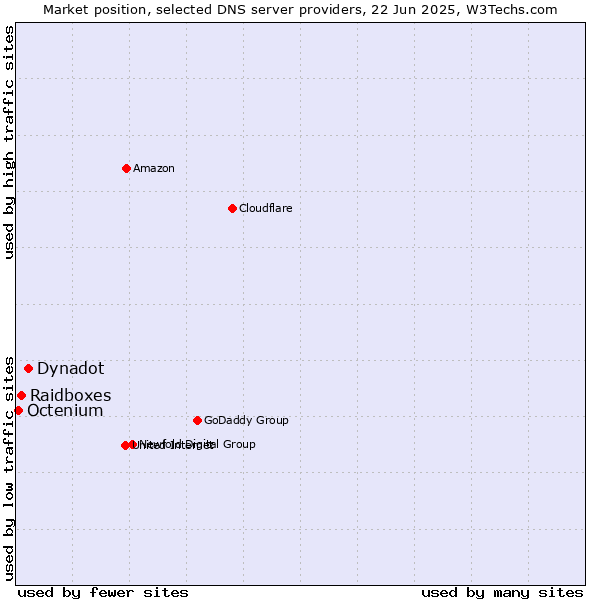 Market position of Dynadot vs. Raidboxes vs. Octenium