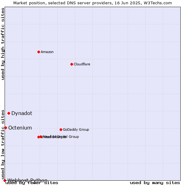 Market position of Dynadot vs. Octenium vs. Webhost Python