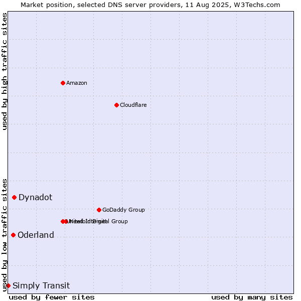 Market position of Dynadot vs. Oderland vs. Simply Transit