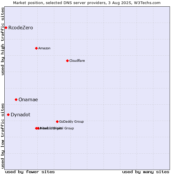 Market position of Onamae vs. Dynadot vs. RcodeZero