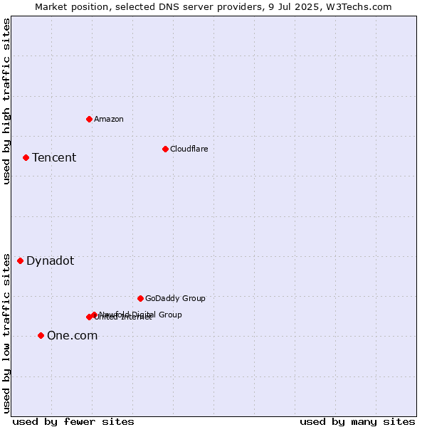 Market position of One.com vs. Tencent vs. Dynadot