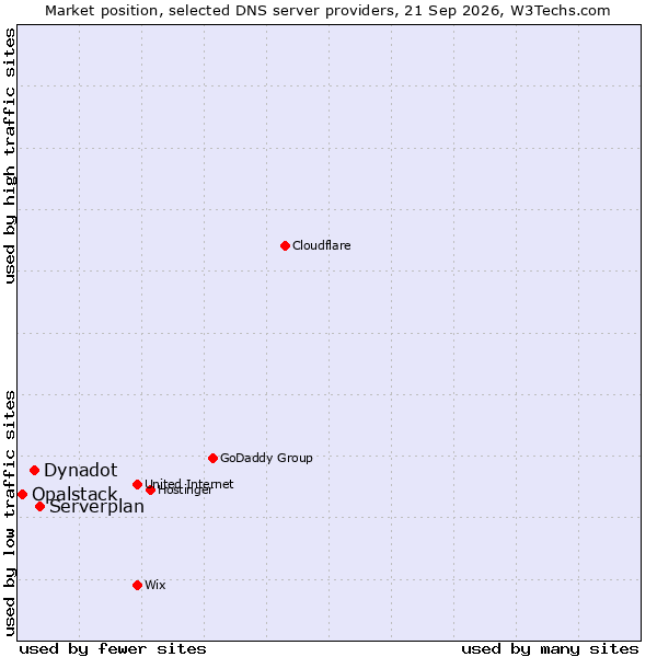 Market position of Serverplan vs. Dynadot vs. Opalstack