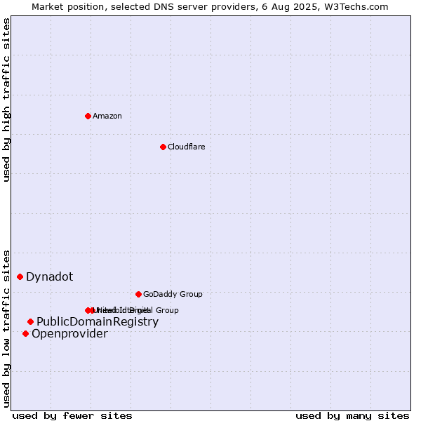 Market position of PublicDomainRegistry vs. Openprovider vs. Dynadot