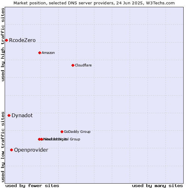 Market position of Openprovider vs. Dynadot vs. RcodeZero