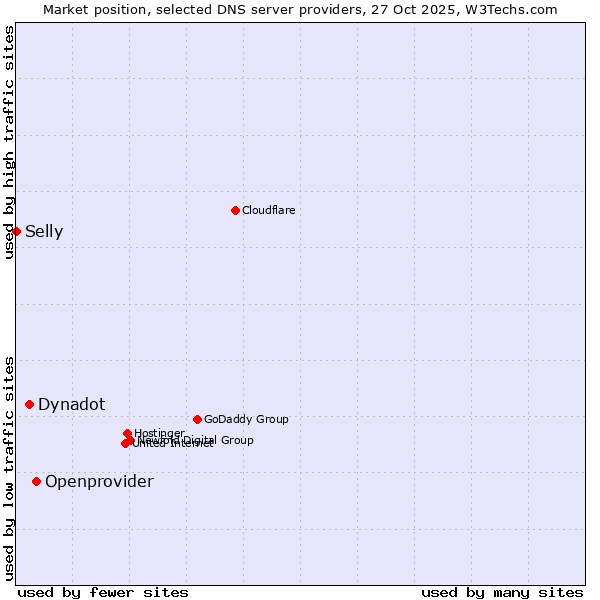 Market position of Openprovider vs. Dynadot vs. Selly