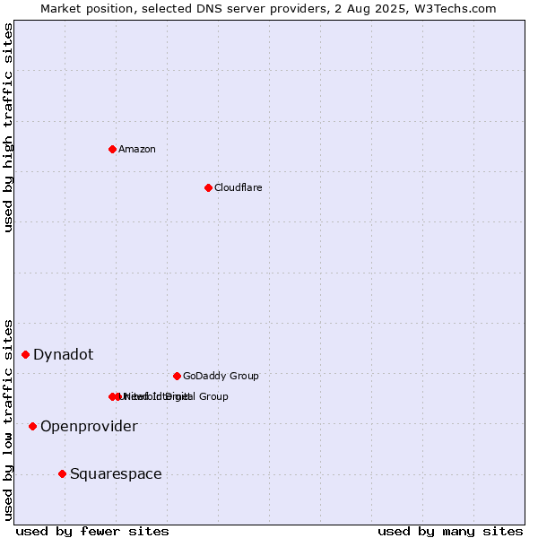 Market position of Squarespace vs. Openprovider vs. Dynadot