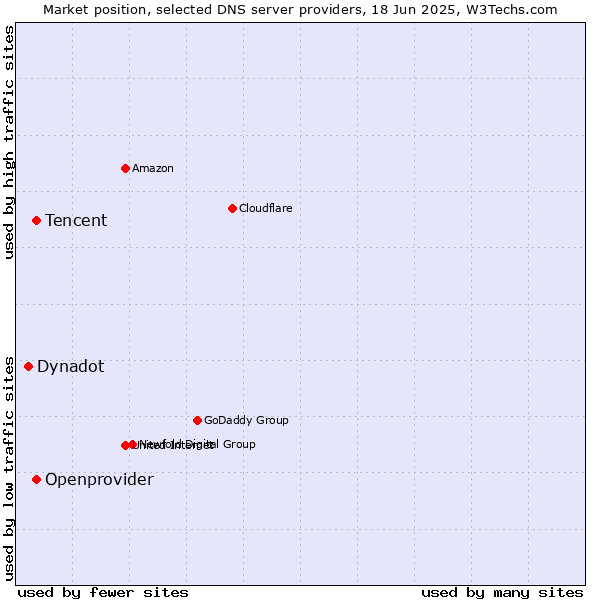 Market position of Tencent vs. Openprovider vs. Dynadot