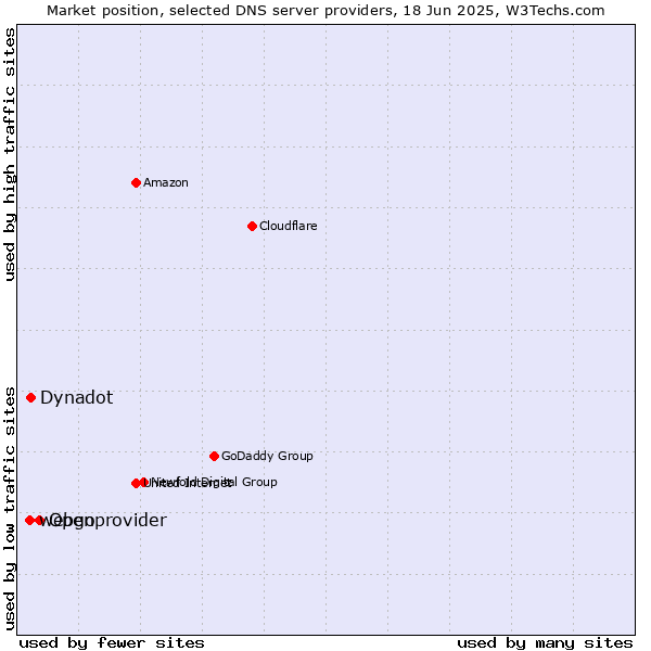 Market position of Openprovider vs. Dynadot vs. webgo