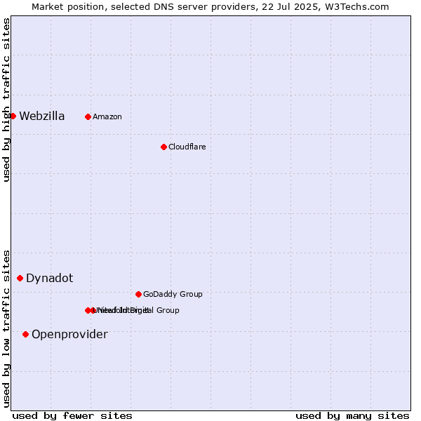 Market position of Openprovider vs. Dynadot vs. Webzilla