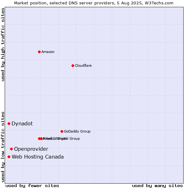 Market position of Openprovider vs. Web Hosting Canada vs. Dynadot