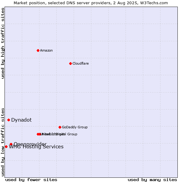 Market position of Openprovider vs. Dynadot vs. WHG Hosting Services