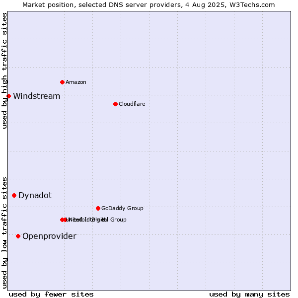 Market position of Openprovider vs. Dynadot vs. Windstream