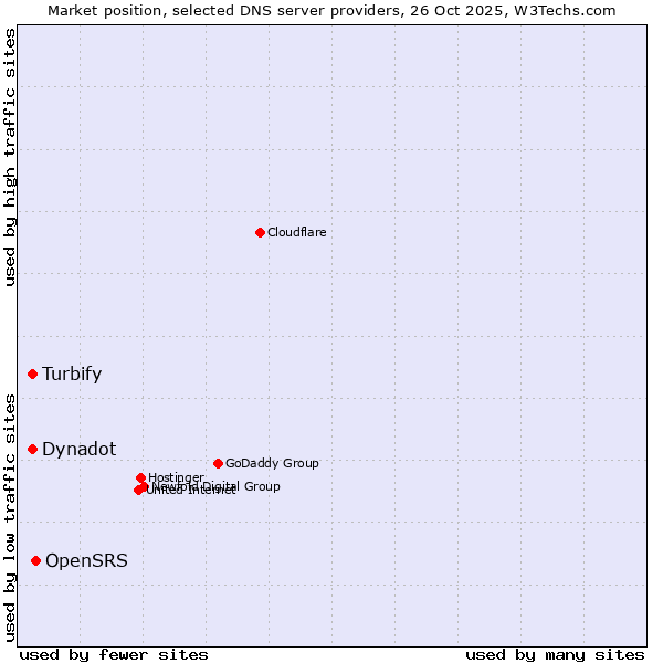 Market position of OpenSRS vs. Turbify vs. Dynadot