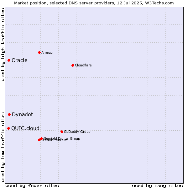 Market position of Oracle vs. Dynadot vs. QUIC.cloud