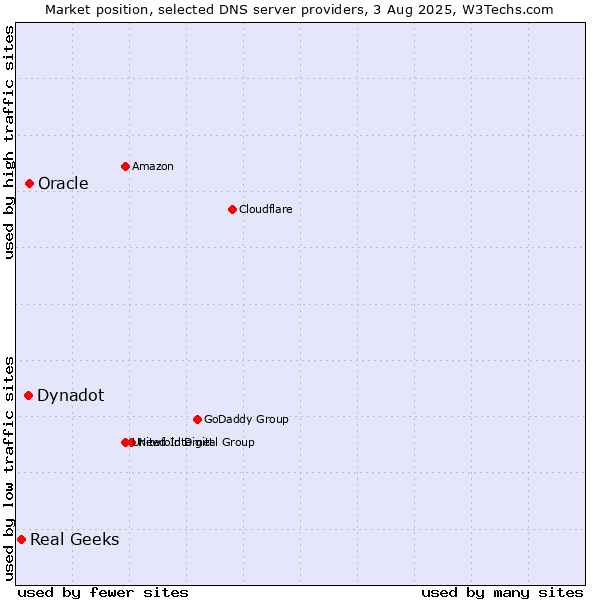 Market position of Oracle vs. Dynadot vs. Real Geeks