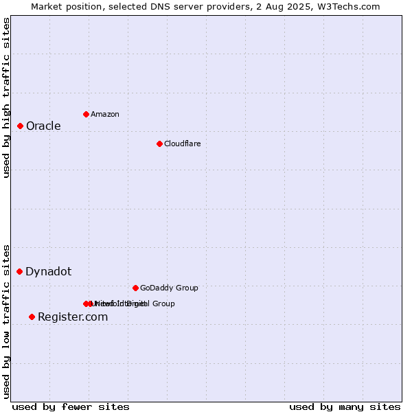 Market position of Register.com vs. Dynadot vs. Oracle