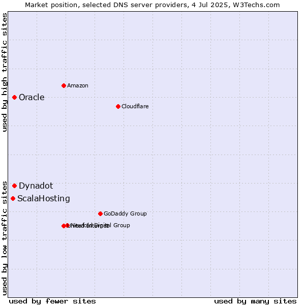Market position of Oracle vs. Dynadot vs. ScalaHosting