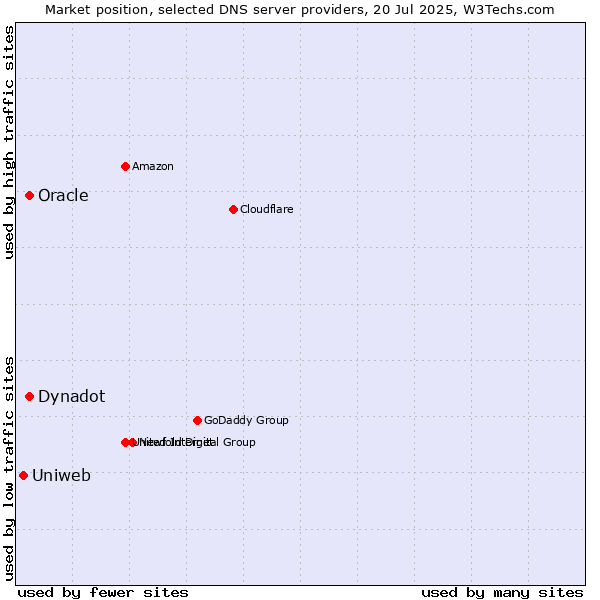 Market position of Oracle vs. Dynadot vs. Uniweb