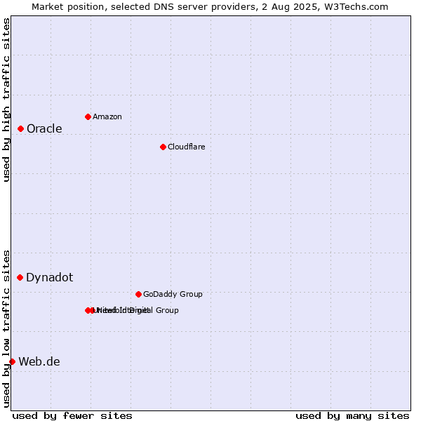 Market position of Oracle vs. Dynadot vs. Web.de