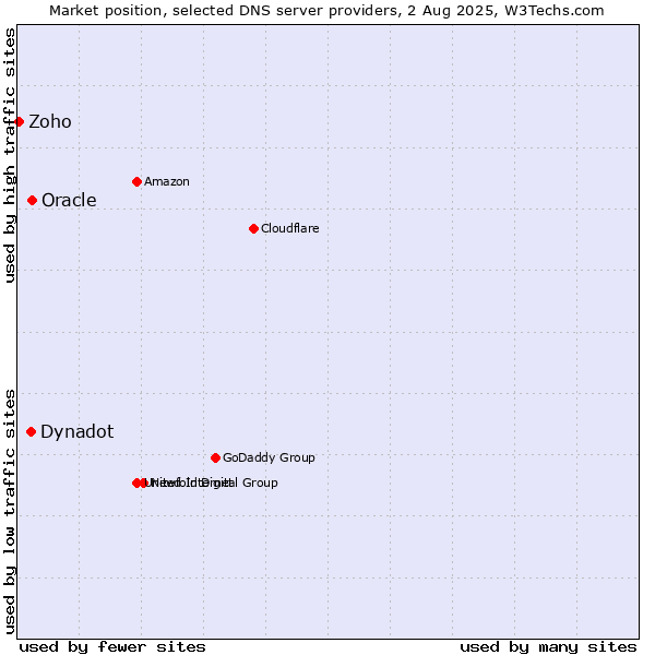 Market position of Oracle vs. Dynadot vs. Zoho