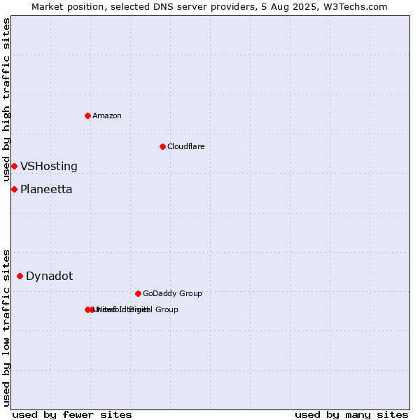 Market position of Dynadot vs. Planeetta vs. VSHosting