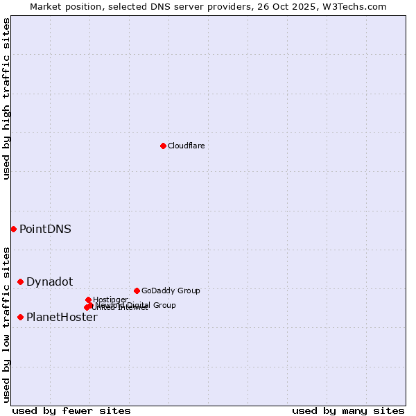 Market position of PlanetHoster vs. Dynadot vs. PointDNS