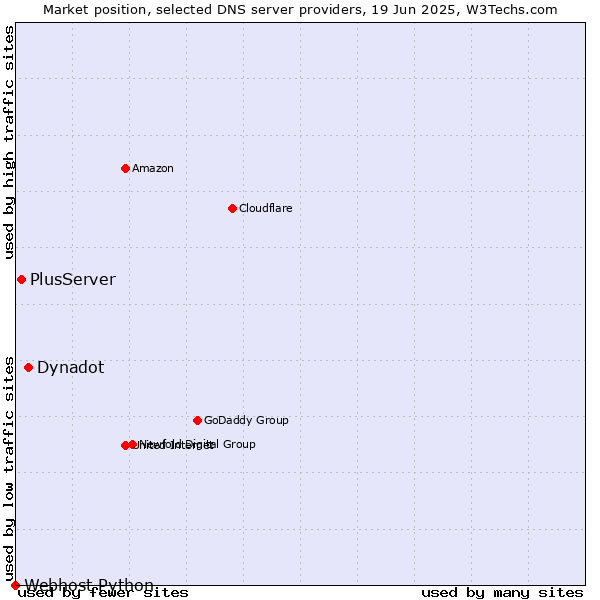 Market position of Dynadot vs. PlusServer vs. Webhost Python