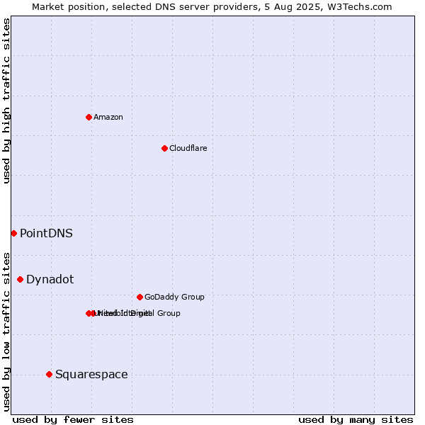 Market position of Squarespace vs. Dynadot vs. PointDNS
