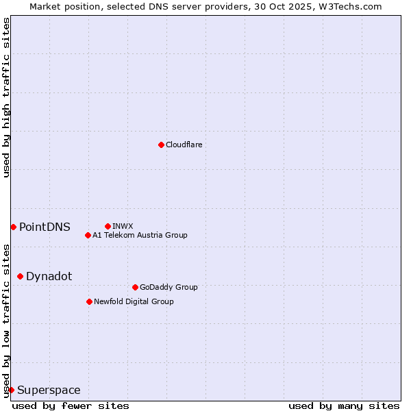 Market position of Dynadot vs. PointDNS vs. Superspace