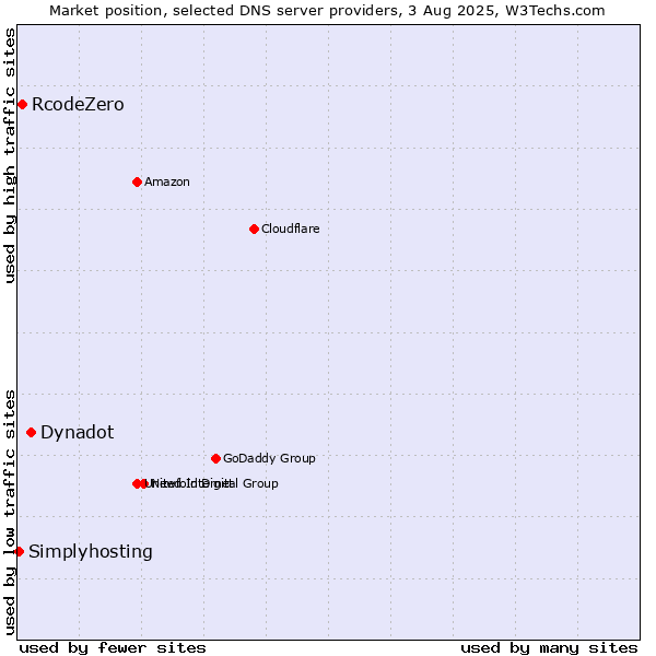 Market position of Dynadot vs. RcodeZero vs. Simplyhosting
