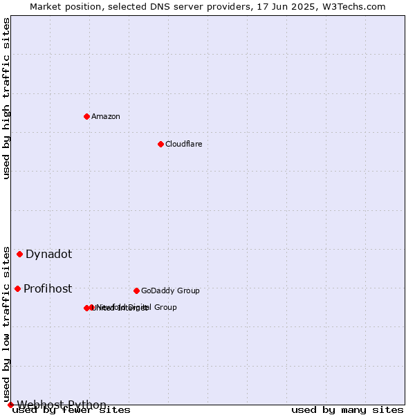 Market position of Dynadot vs. Profihost vs. Webhost Python
