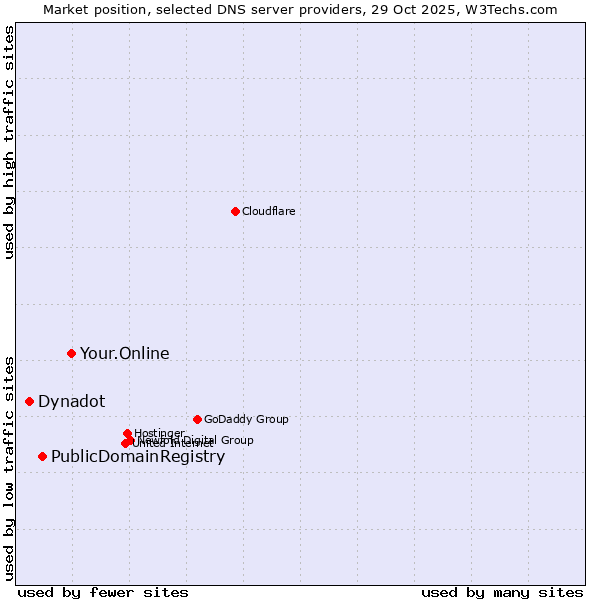 Market position of Your.Online vs. PublicDomainRegistry vs. Dynadot