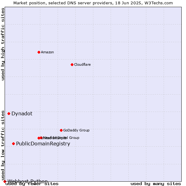 Market position of PublicDomainRegistry vs. Dynadot vs. Webhost Python