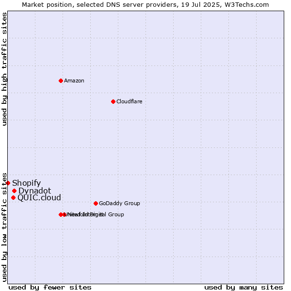Market position of Dynadot vs. QUIC.cloud vs. Shopify