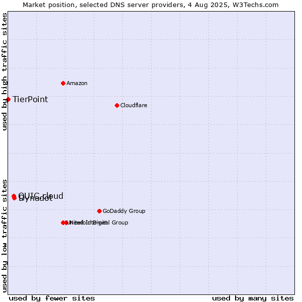 Market position of Dynadot vs. QUIC.cloud vs. TierPoint