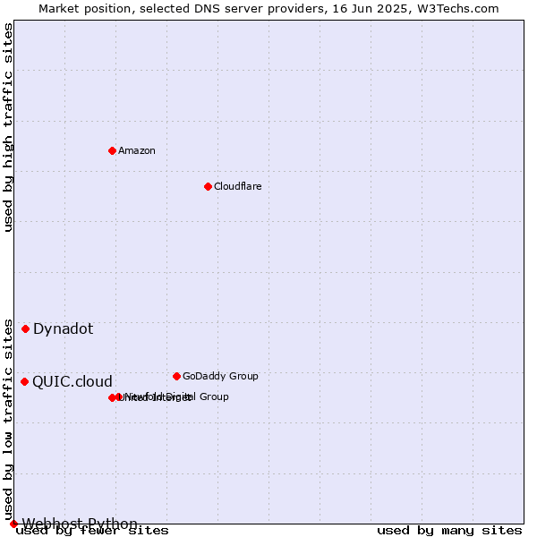 Market position of Dynadot vs. QUIC.cloud vs. Webhost Python