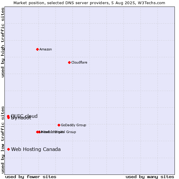 Market position of Web Hosting Canada vs. Dynadot vs. QUIC.cloud