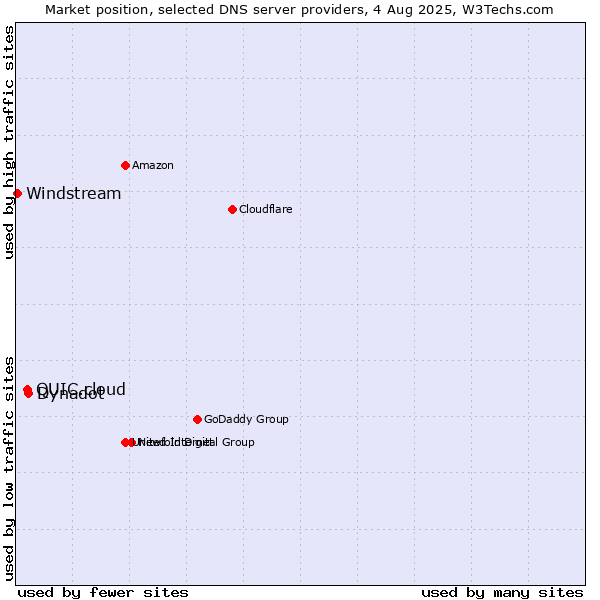 Market position of Dynadot vs. QUIC.cloud vs. Windstream