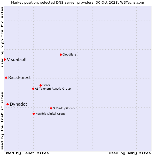Market position of Dynadot vs. RackForest vs. Visualsoft