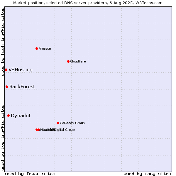 Market position of Dynadot vs. RackForest vs. VSHosting